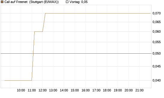 Call auf Freenet [DZ BANK AG] Chart