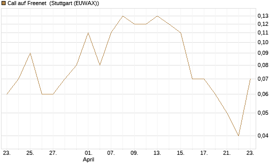 Call auf Freenet [DZ BANK AG] Chart