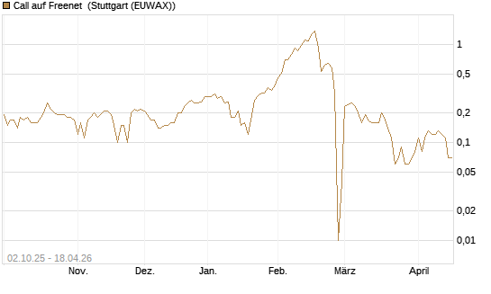 Call auf Freenet [DZ BANK AG] Chart