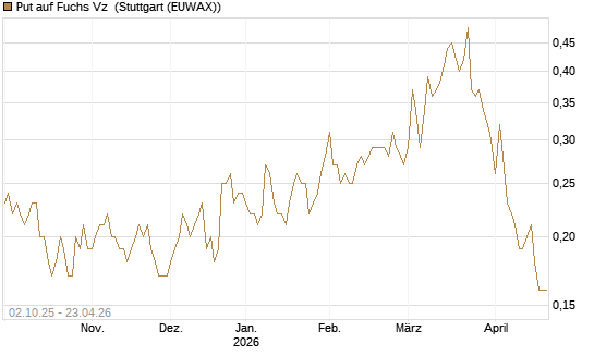Put auf Fuchs Vz [DZ BANK AG] Chart