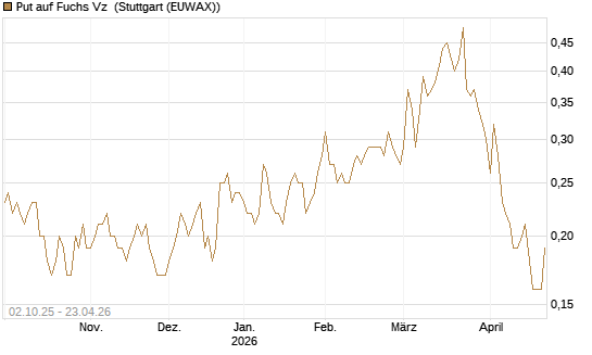 Put auf Fuchs Vz [DZ BANK AG] Chart