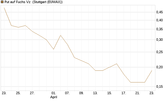 Put auf Fuchs Vz [DZ BANK AG] Chart