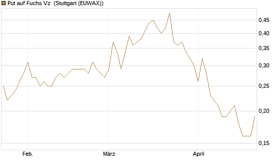 Put auf Fuchs Vz [DZ BANK AG] Chart