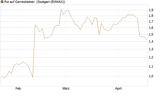 Put auf Gerresheimer [DZ BANK AG] Chart