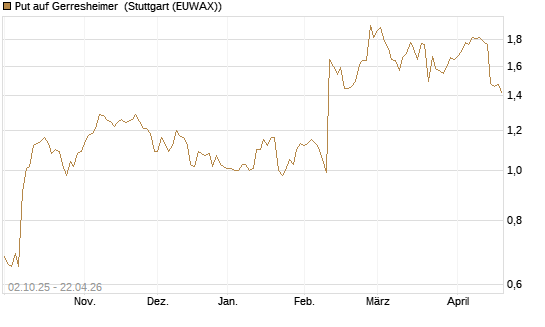 Put auf Gerresheimer [DZ BANK AG] Chart