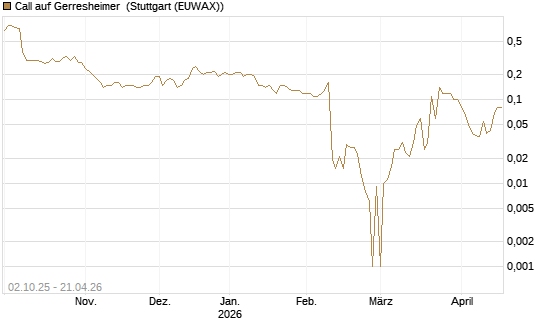 Call auf Gerresheimer [DZ BANK AG] Chart