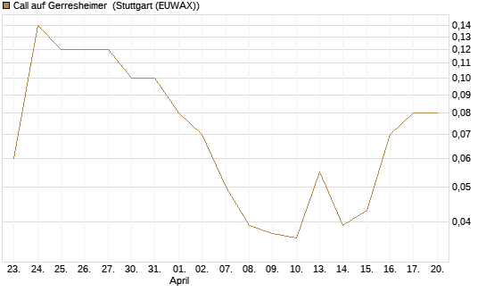Call auf Gerresheimer [DZ BANK AG] Chart