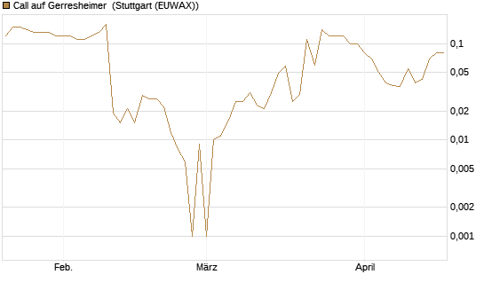 Call auf Gerresheimer [DZ BANK AG] Chart