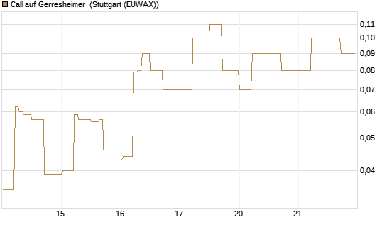 Call auf Gerresheimer [DZ BANK AG] Chart