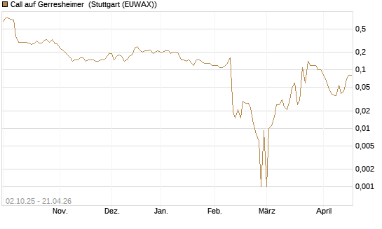 Call auf Gerresheimer [DZ BANK AG] Chart