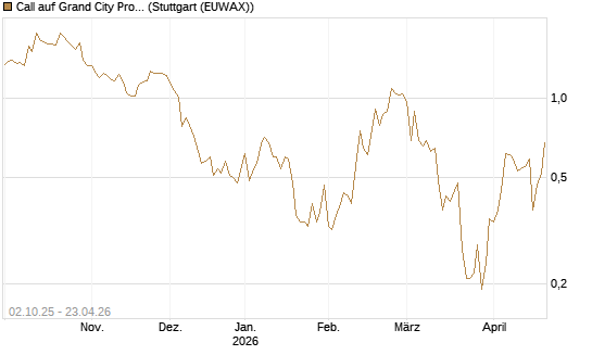 Call auf Grand City Properties [DZ BANK AG] Chart