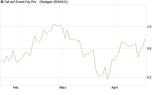 Call auf Grand City Properties [DZ BANK AG] Chart