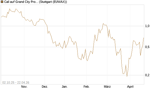 Call auf Grand City Properties [DZ BANK AG] Chart