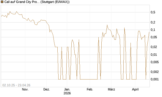 Call auf Grand City Properties [DZ BANK AG] Chart