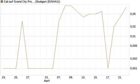 Call auf Grand City Properties [DZ BANK AG] Chart