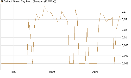 Call auf Grand City Properties [DZ BANK AG] Chart