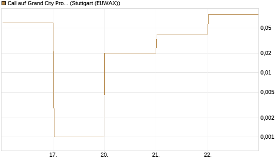 Call auf Grand City Properties [DZ BANK AG] Chart