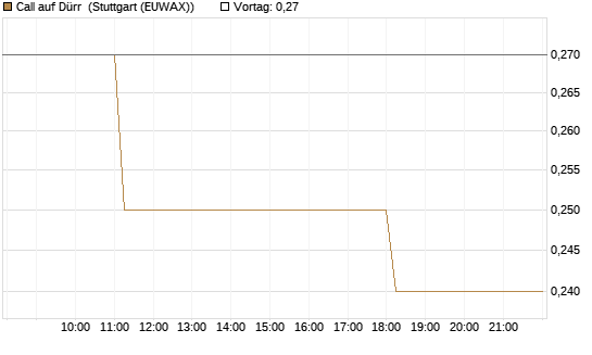 Call auf Dürr [DZ BANK AG] Chart