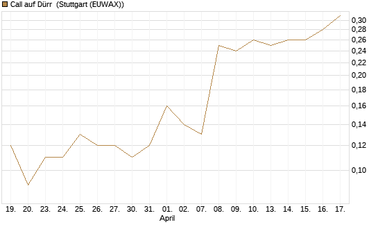 Call auf Dürr [DZ BANK AG] Chart