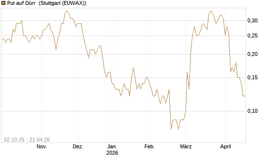 Put auf Dürr [DZ BANK AG] Chart