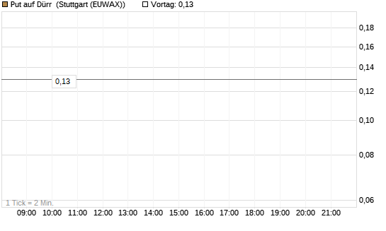 Put auf Dürr [DZ BANK AG] Chart