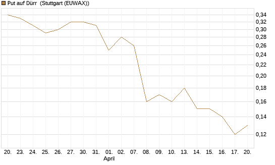 Put auf Dürr [DZ BANK AG] Chart