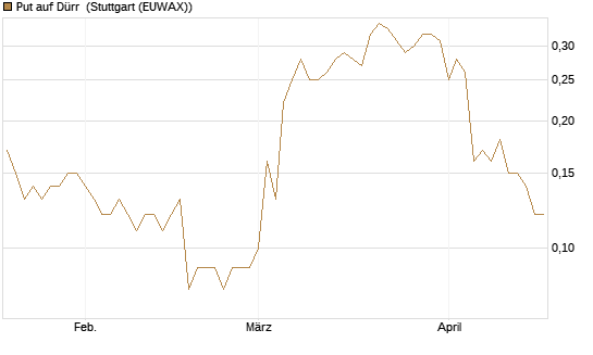 Put auf Dürr [DZ BANK AG] Chart