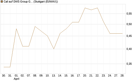 Call auf DWS Group GmbH [DZ BANK AG] Chart