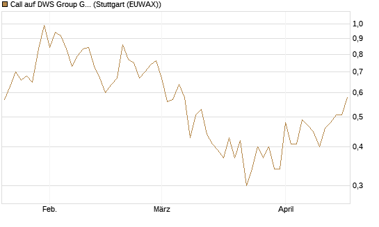 Call auf DWS Group GmbH [DZ BANK AG] Chart