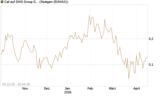 Call auf DWS Group GmbH [DZ BANK AG] Chart