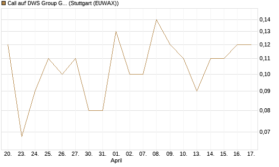 Call auf DWS Group GmbH [DZ BANK AG] Chart