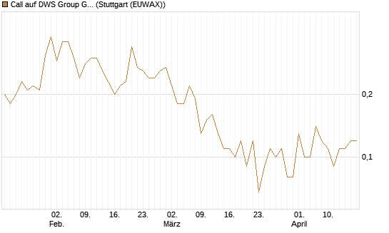 Call auf DWS Group GmbH [DZ BANK AG] Chart