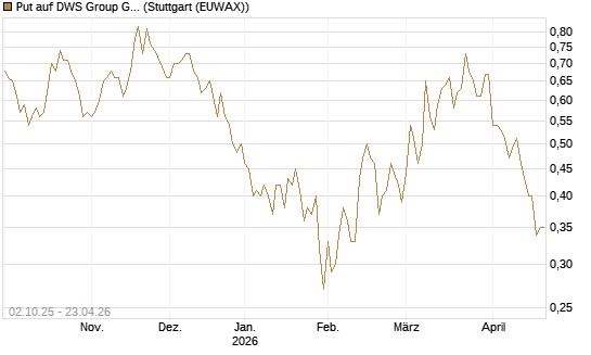 Put auf DWS Group GmbH [DZ BANK AG] Chart