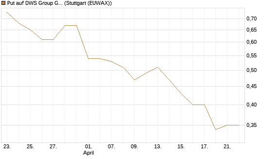 Put auf DWS Group GmbH [DZ BANK AG] Chart