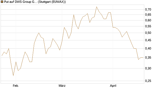 Put auf DWS Group GmbH [DZ BANK AG] Chart