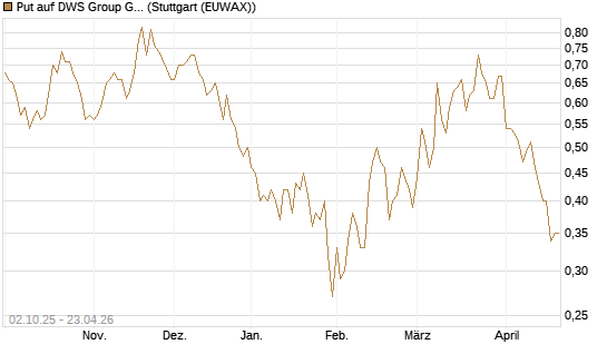 Put auf DWS Group GmbH [DZ BANK AG] Chart