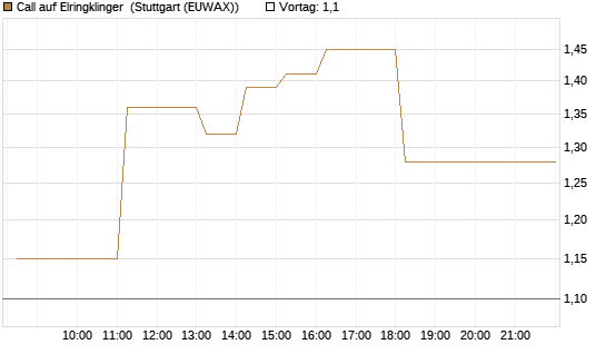 Call auf Elringklinger [DZ BANK AG] Chart