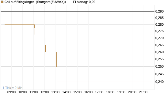 Call auf Elringklinger [DZ BANK AG] Chart