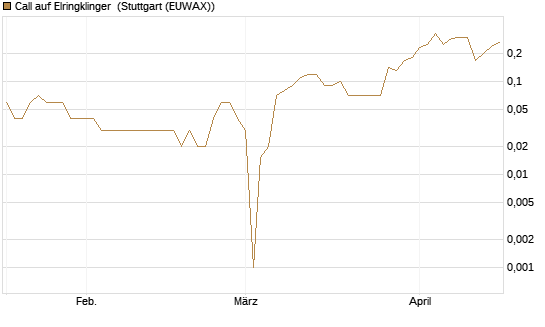 Call auf Elringklinger [DZ BANK AG] Chart