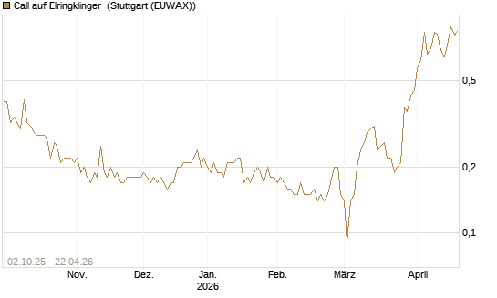 Call auf Elringklinger [DZ BANK AG] Chart