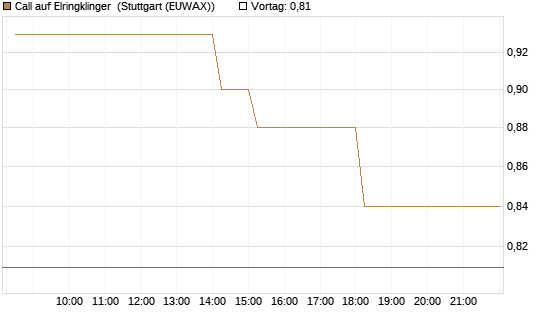 Call auf Elringklinger [DZ BANK AG] Chart