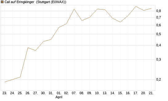 Call auf Elringklinger [DZ BANK AG] Chart