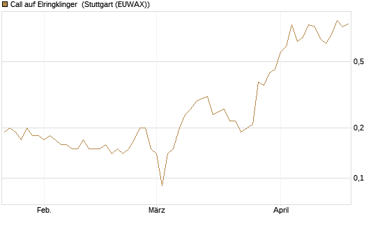 Call auf Elringklinger [DZ BANK AG] Chart