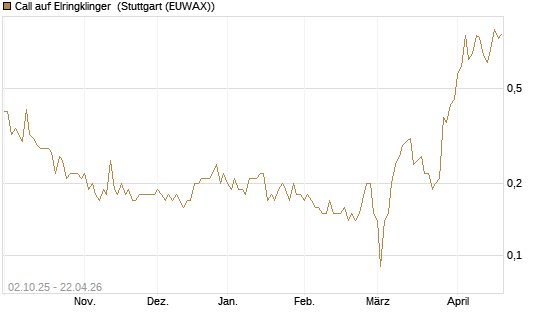 Call auf Elringklinger [DZ BANK AG] Chart
