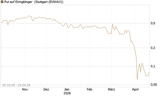 Put auf Elringklinger [DZ BANK AG] Chart