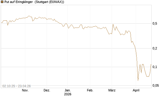Put auf Elringklinger [DZ BANK AG] Chart