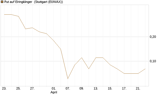 Put auf Elringklinger [DZ BANK AG] Chart