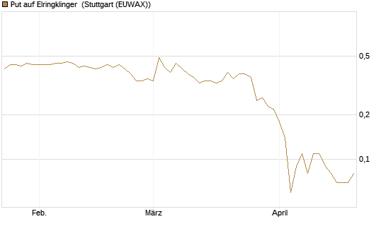 Put auf Elringklinger [DZ BANK AG] Chart