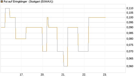 Put auf Elringklinger [DZ BANK AG] Chart