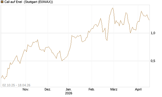 Call auf Enel [DZ BANK AG] Chart